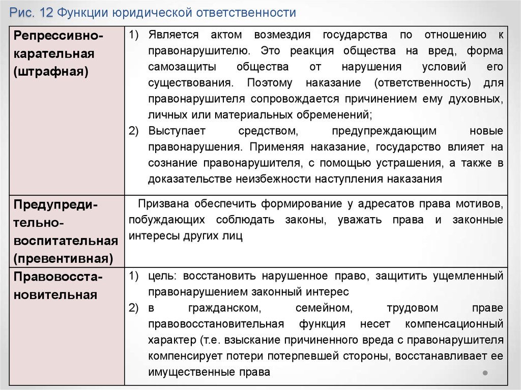 Юридическая ответственность функции. Функции юридической ответственности кратко. Функции юридической ответственности схема. Карательная функция юридической ответственности. Функции юридической ответственности таблица.