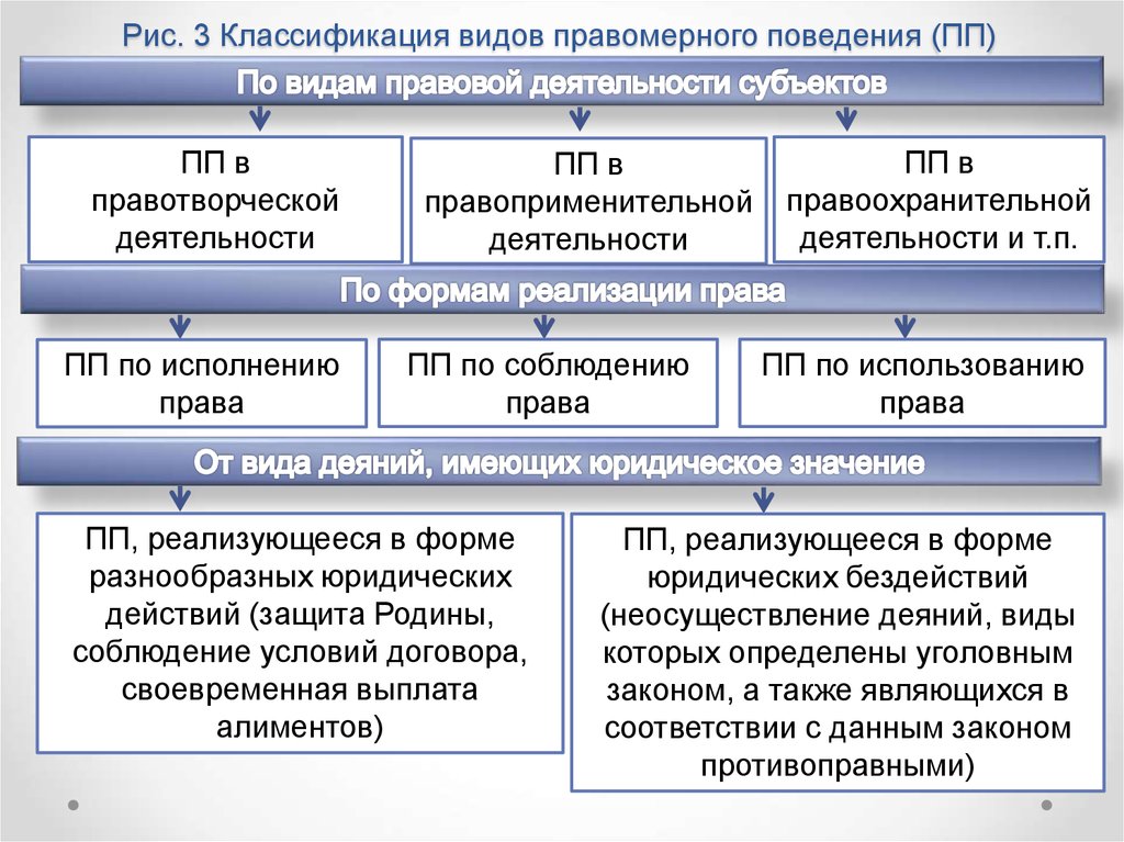 Виды правового поведения. Классификация правового поведения. Таблица классификации видов правомерного поведения. Классификация правомерного поведения. Классификация видов правового поведения.