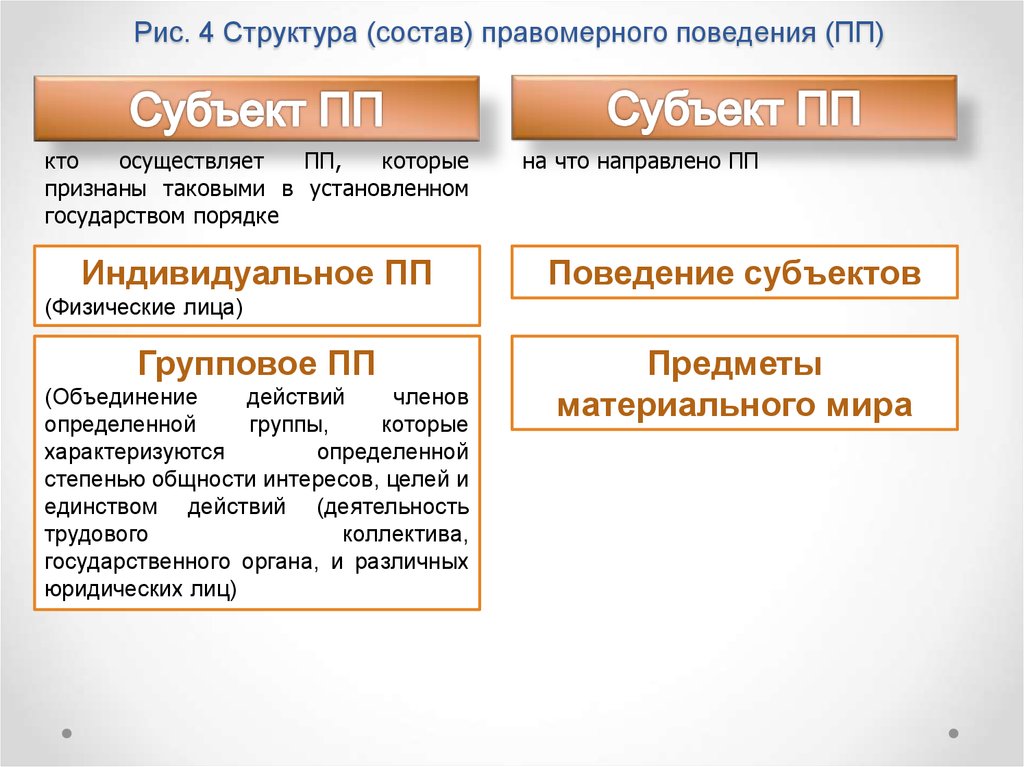 Субъекты поведения. Субъекты правомерного поведения. Структура правомерного поведения. Элементы правомерного поведения. Состав правомерного поведения ТГП.