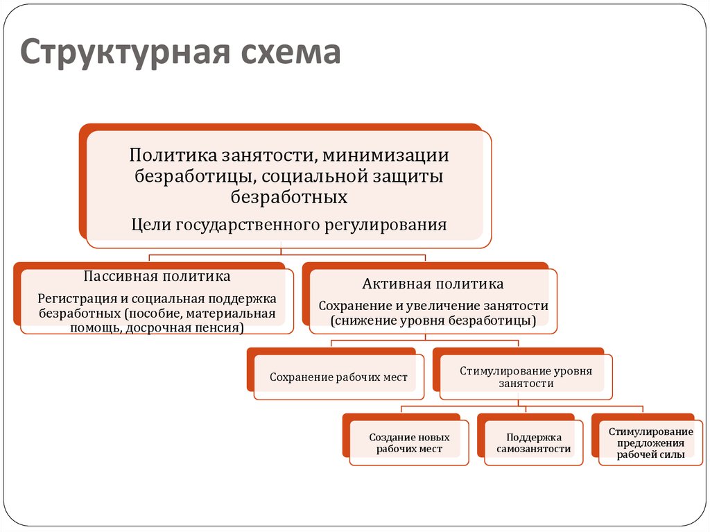 Пассивная политика занятости включает