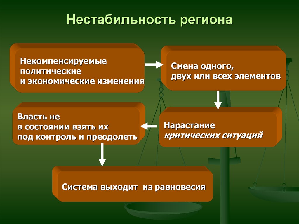 Факторы экономической нестабильности