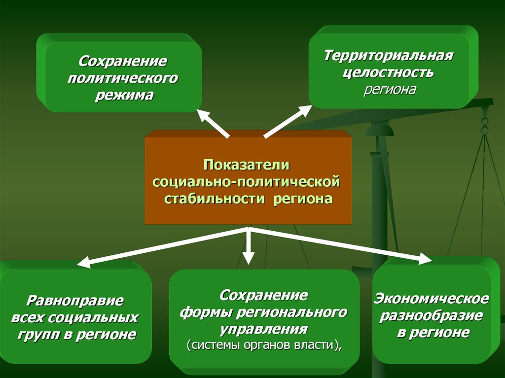 Социальные индикаторы. Социально политическая устойчивость это. Показатели политической стабильности. Социально политическая стабильности региона показатели. Территориальная форма политической устойчивости.