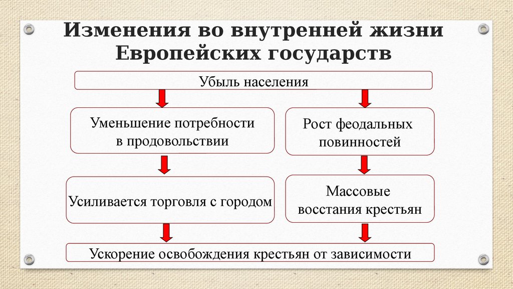 Изменение внутренней и внешней. Перемены во внутренней жизни европейских государств. Перемены во внутренней жизни европейских государств кратко. Перемены во внутренней жизни европейских государств схема. Какие перемены в политической жизни европейских стран.