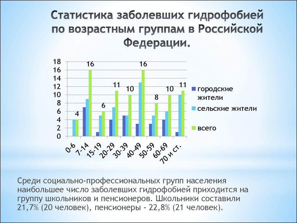 Новые возрастные группы. Статистические возрастные группы. Статистика по возрасту. Возрастные группы Российской Федерации. Возрастные группы по заболеваниям.