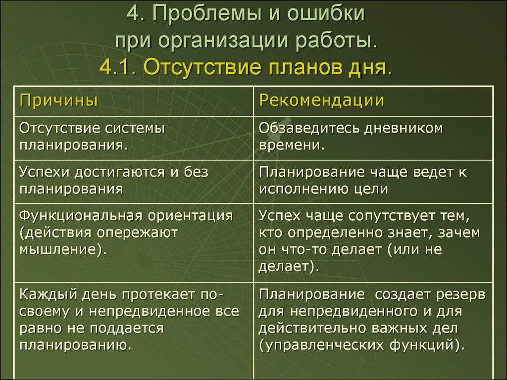 Система отсутствие. Причина рекомендации работы. Отсутствие планирования. Организационные ошибки. Отсутствия планирования причины.