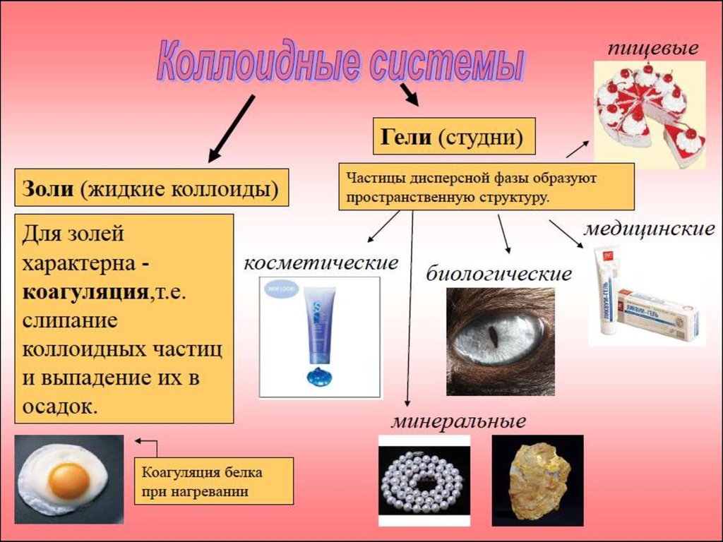 Дисперсные частицы. Золи это дисперсные системы. Коллоидные системы. Коллоидные системы примеры. Гели коллоидные системы.