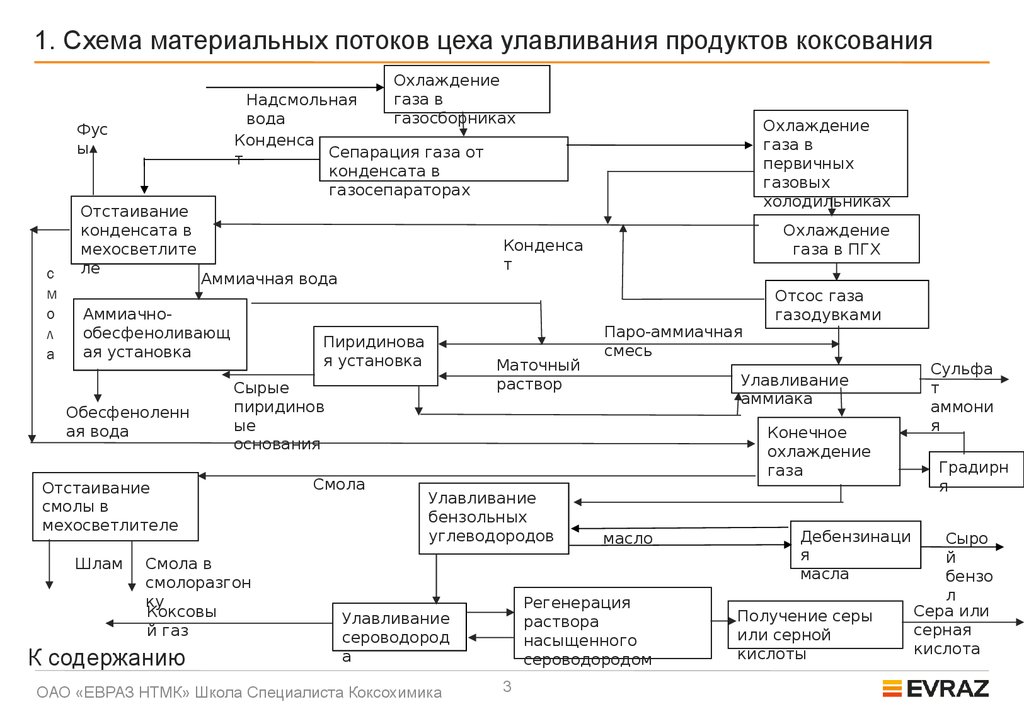 Схемы производственных потоков