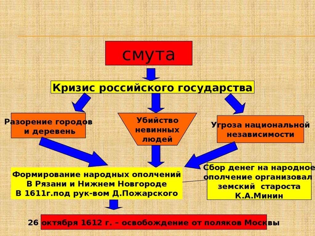 Смута в российском государстве. Кризисы смуты. Кризис государственности. Кластер смута в российском государстве.