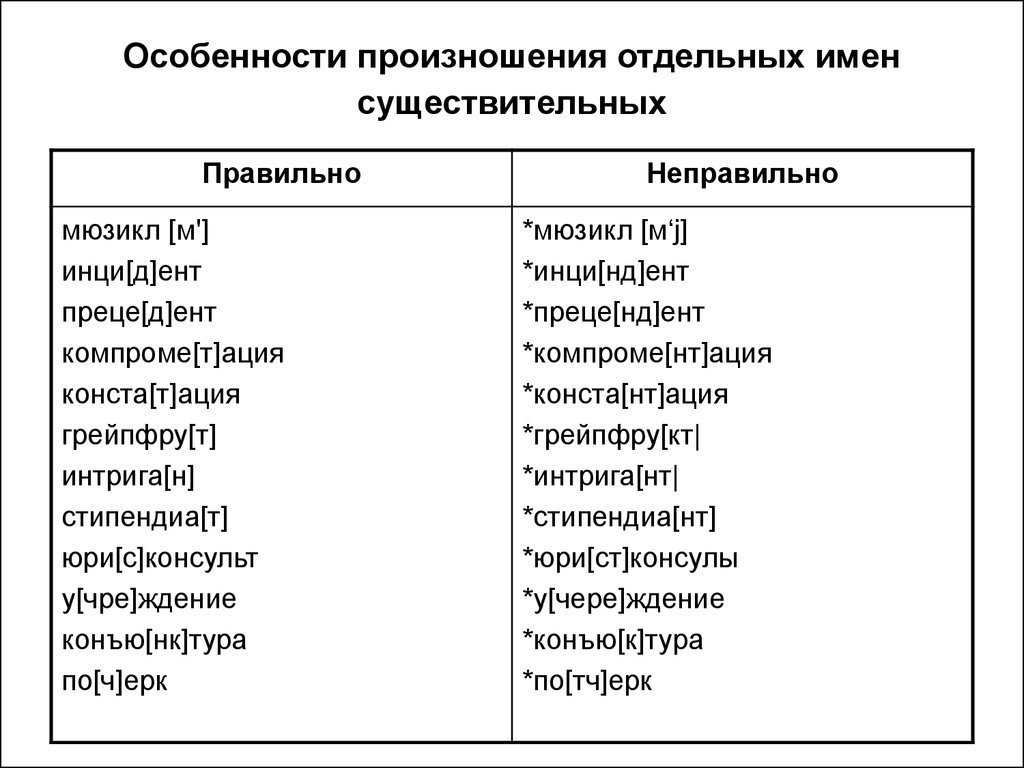 Употребление имен существительных в речи 5 класс презентация