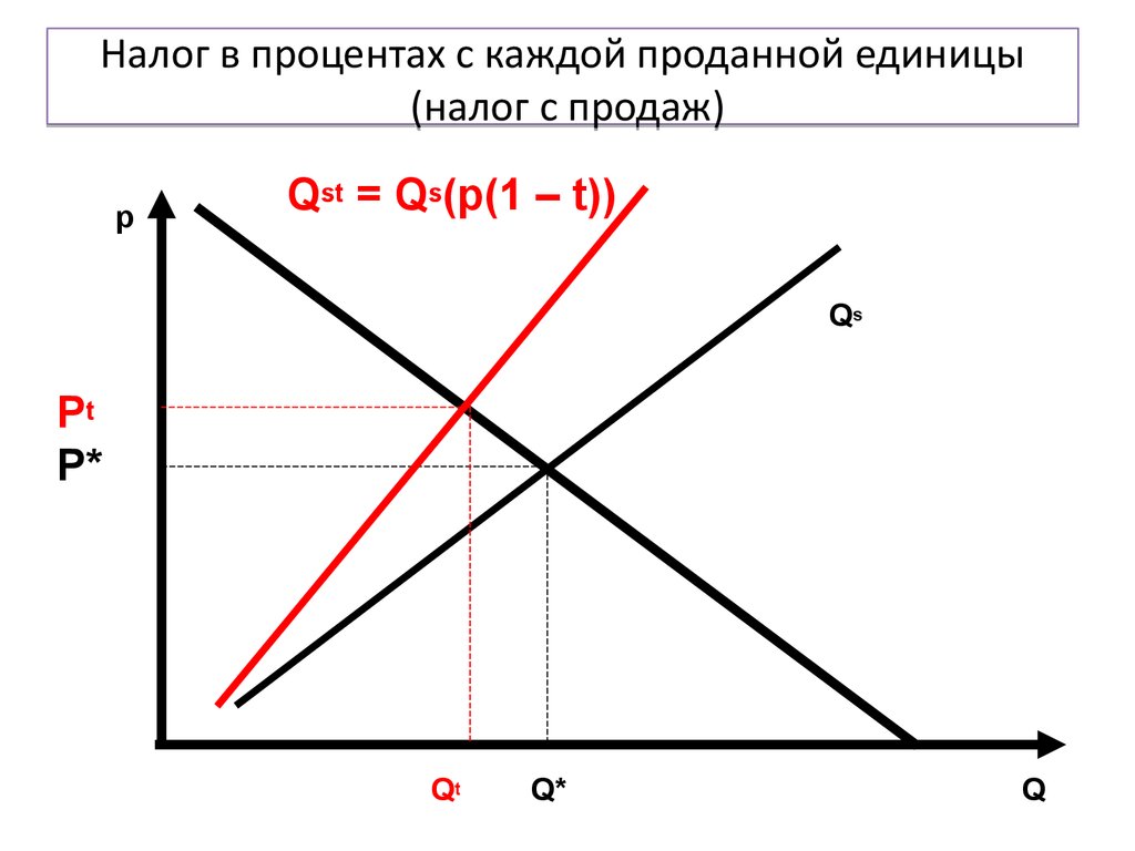 Налог с продаж пример