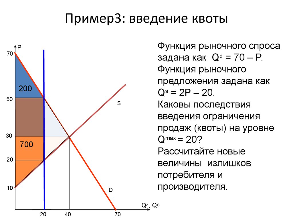 Функция рыночного спроса. Каковы последствия введения фиксированных цен в рыночной экономике. Квота функции. Как найти величину избытка.