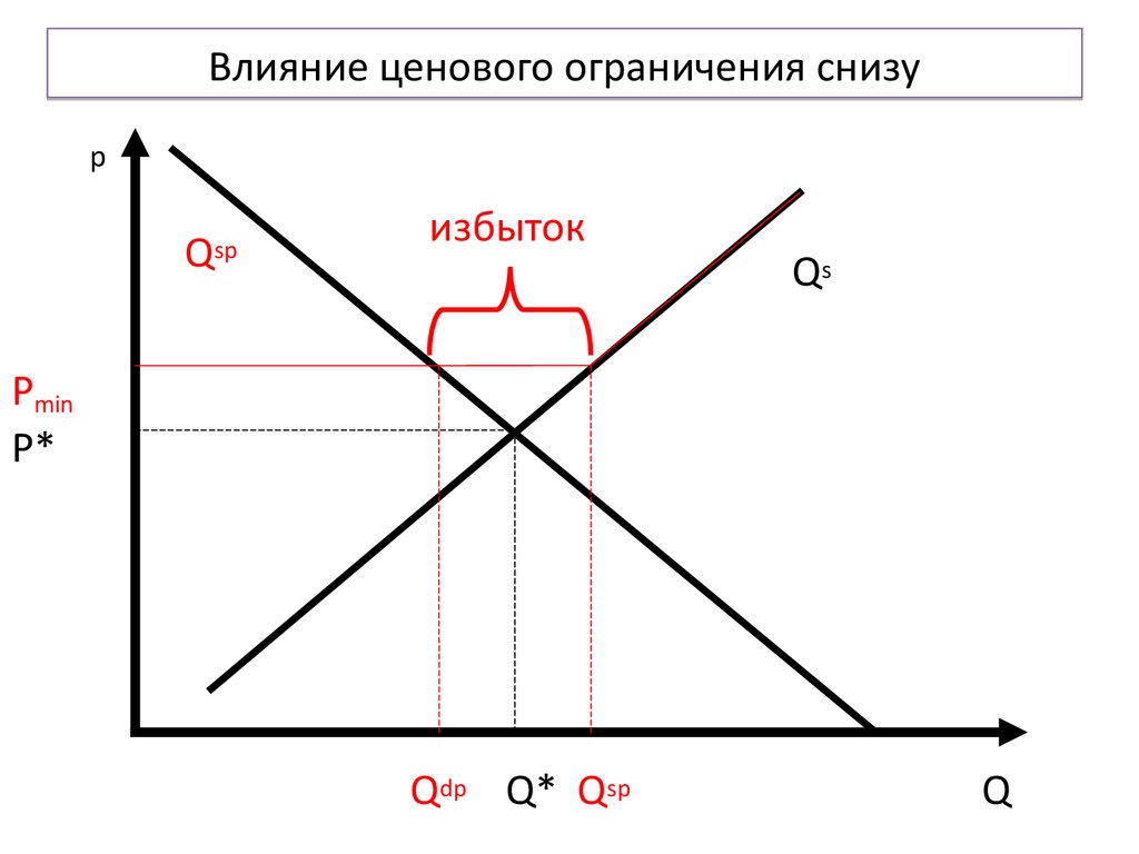 Запрет на вмешательство 4 слушать. Вмешательство государства в рыночное равновесие. Ценовые ограничения. Вмешательство государства графики. Механизм рыночного равновесия при вмешательстве государства.