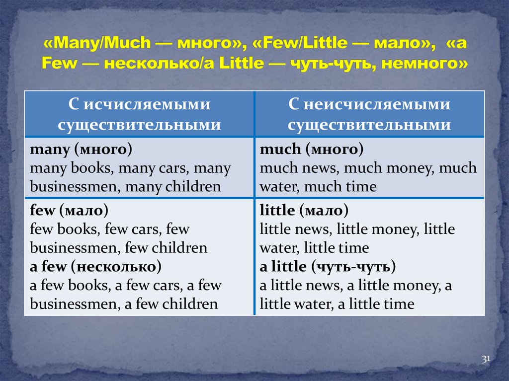 Much more many most правила. Much many few little правило. Употребление few a few little a little much many. Таблица much many little few. Much many little a little few a few правило.