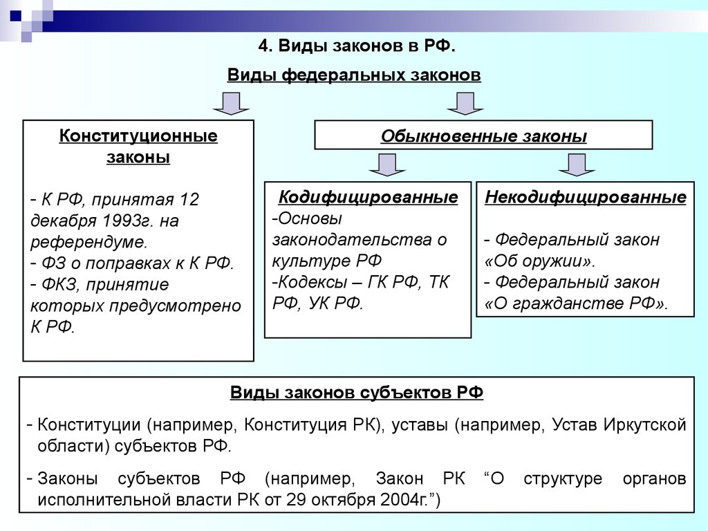 Какой закон является. Виды федеральных законов. Фиды федеральных законов. Федеральные законы Аиды. Виды законов таблица.