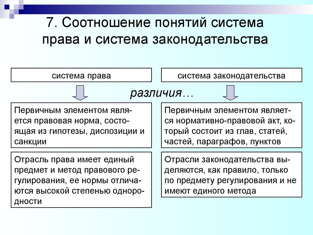 Взаимосвязь понятий. Система права и система законодательства. Соотношение системы права и системы законодательства. Соотношение понятий система права и система законодательства. Различия системы права и системы законодательства.