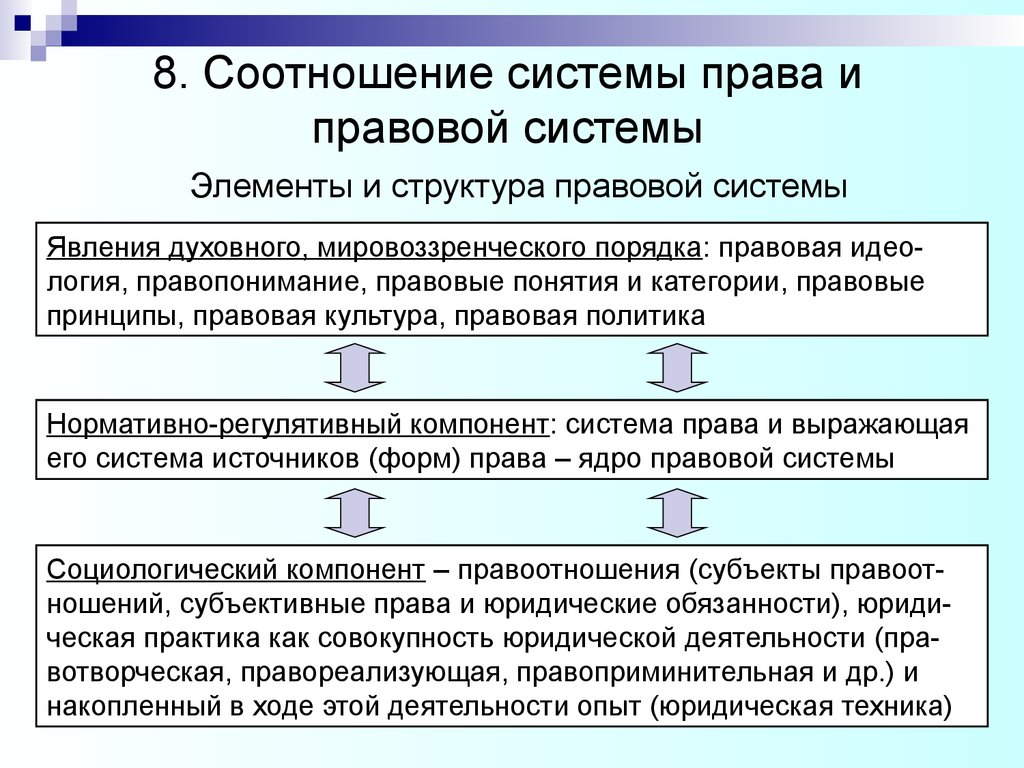 1 правовая система. Правовая система и система права соотношение понятий. Схема соотношения понятий система права и правовая система. Соотношение системы права и правовой системы. Правовая система. Соотношение права и правовой системы ..