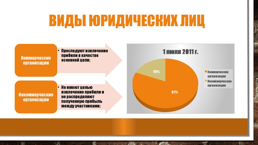 Презентация на тему виды юридических лиц