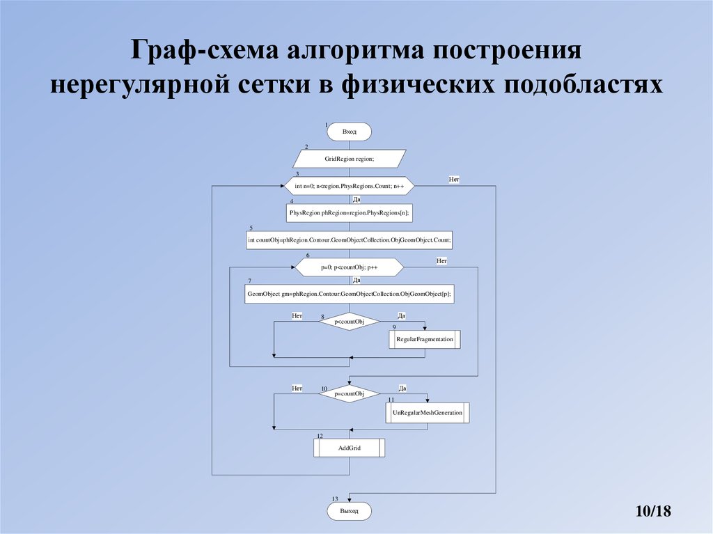 Алгоритм построения урока