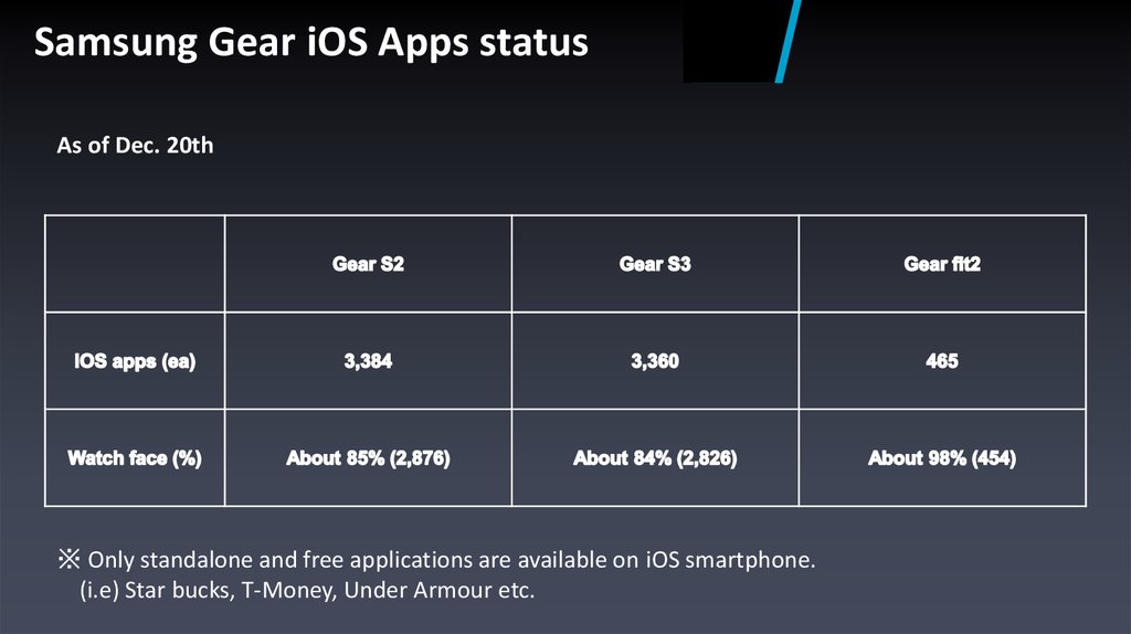 Samsung Gear iOS Compatibility презентация онлайн