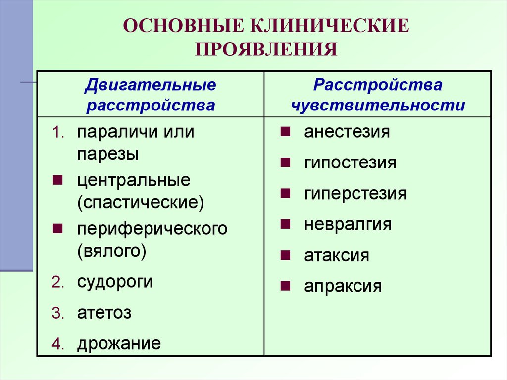 Гиперстезия. Симптомы двигательных расстройств. Клинические проявления двигательных нарушений. Основные симптомы двигательных нарушений. Основные клинические проявления.