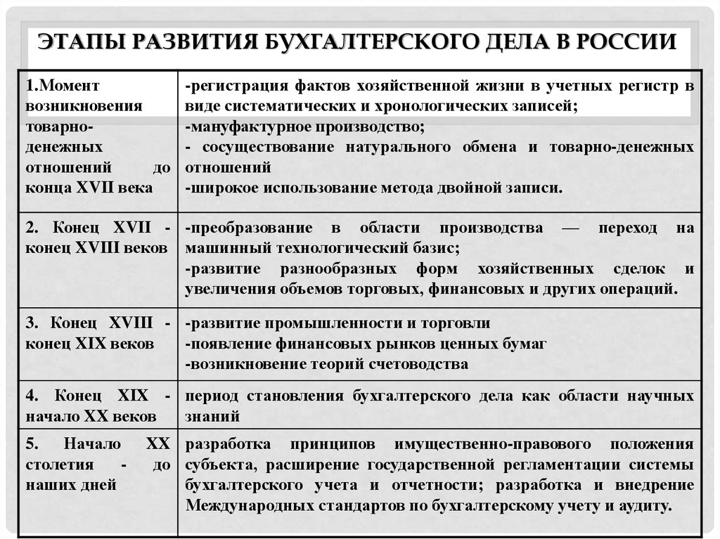 Курсовая работа: История бухгалтерского учёта в СССР