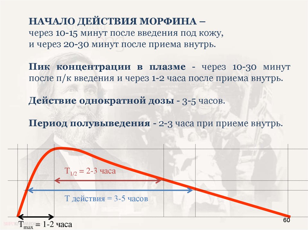 Начало действия. Начало эффекта морфина. Через какое время действует морфин. Действующие начала морфина.