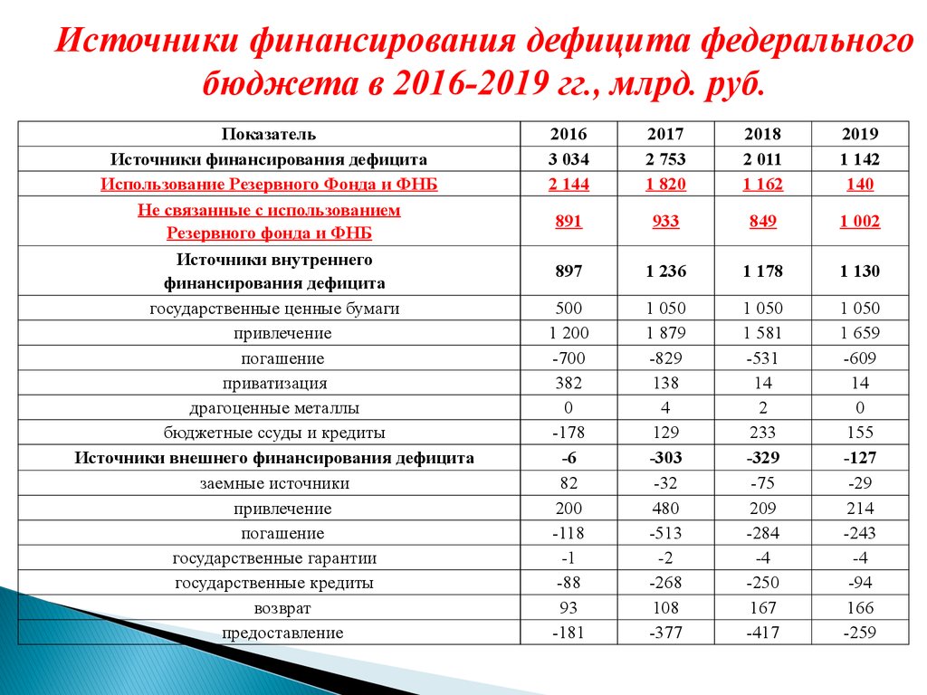 Источники финансирования дефицита. Источники финансирования дефицита федерального бюджета. Источники финансирования дефицита федерального бюджета РФ. Источники финансирования дефицита бюджетов бюджетной системы РФ.. Внутренние и внешние источники финансирования федерального бюджета.