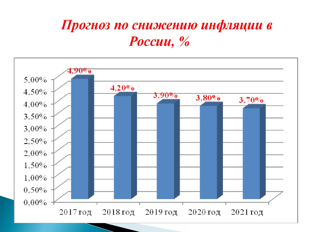 Анализ инфляции в россии
