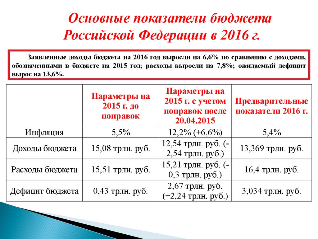 Показатели бюджета. Основные показатели бюджета. Основные бюджетные показатели. Показатели бюджета РФ. («Финансово-экономические показатели Российской Федерации».