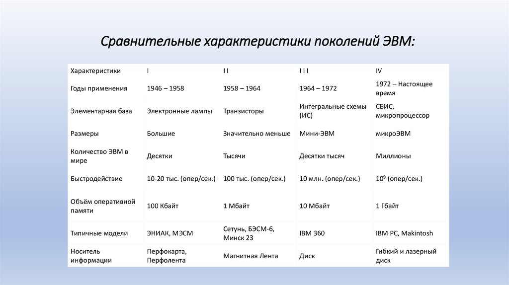 Характеристика эвм. Характеристики поколений ЭВМ таблица. Сравнительные характеристики поколений ЭВМ. Характеристики поколения ЭВМ таблица по информатике. ЭВМ 1 поколения характеристики.