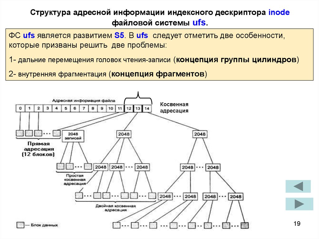 Структура информации системы. Файловые системы на основе индексных узлов. Файловая система UFS Unix. Схема адресации файловой системы UFS. Структура файловой системы s5.