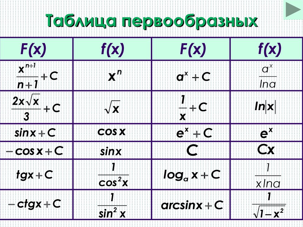 Найти первообразную функции f x sinx. Формулы нахождения первообразных таблица. Формулы первообразных функций таблица. Первообразная формулы таблица. Таблица первообразных сложных функций.