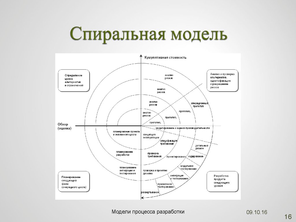 В спиральной модели жизненного цикла проекта используются итерации