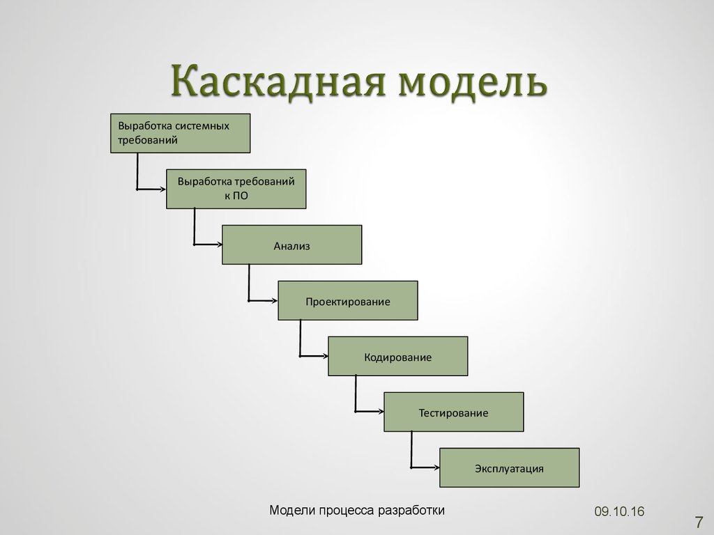 Модели разработки по. Каскадная схема разработки программного обеспечения. Каскадная модель жизненного цикла. Каскадная модель жизненного цикла программного обеспечения (водопад). Этапы каскадной модели жизненного цикла.