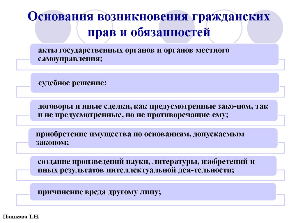 Основание содержание. Основания возникновения гражданских прав. Схема возникновения гражданских прав и обязанностей. Основания возникновения гражданских прав и обязанностей. Основания возникновения гражданских гражданских прав и обязанностей.