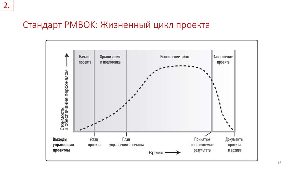 Жизненный цикл проекта это временной интервал от