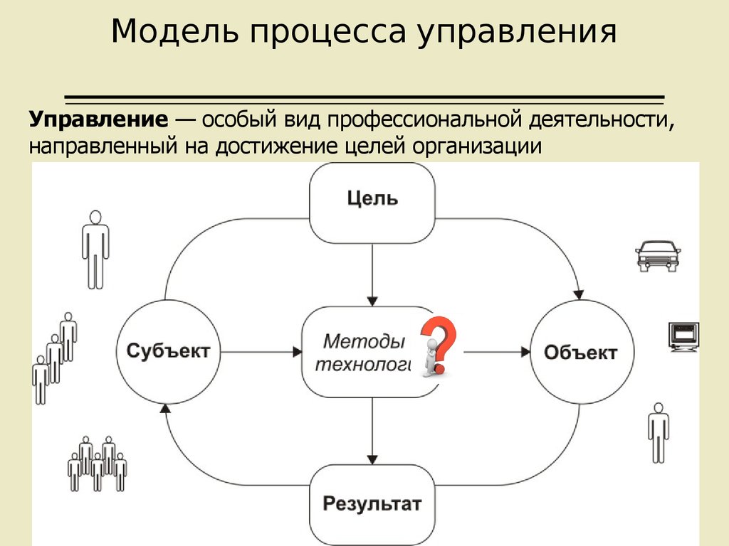 Управленческий процесс это. Модель процесса управления. Схема модели управления. Моделирование в управлении. Модель управления процессный.