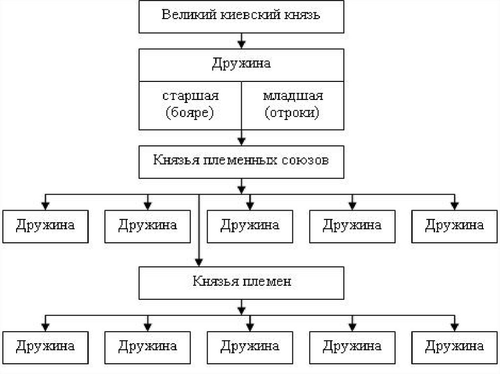 Древняя русь управление