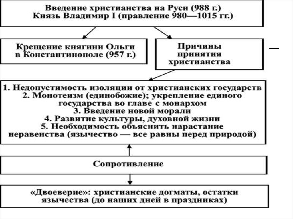 Таблица правления владимира 1. Введение христианства на Руси. Причины принятия христианства князем Владимиром.