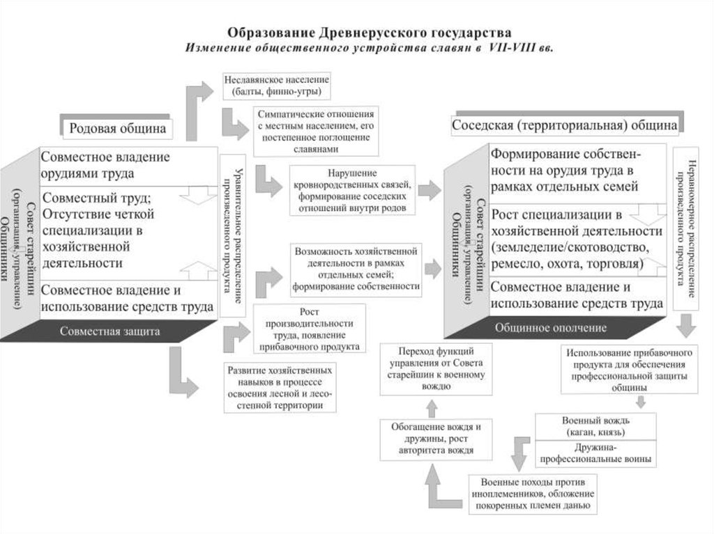 Совместное владение государств. Логическая схема формирования древнерусского государства. Концепции социально экономического развития древней Руси. Древние государства развитие схема. Социально экономическое развитие древней Руси схема.