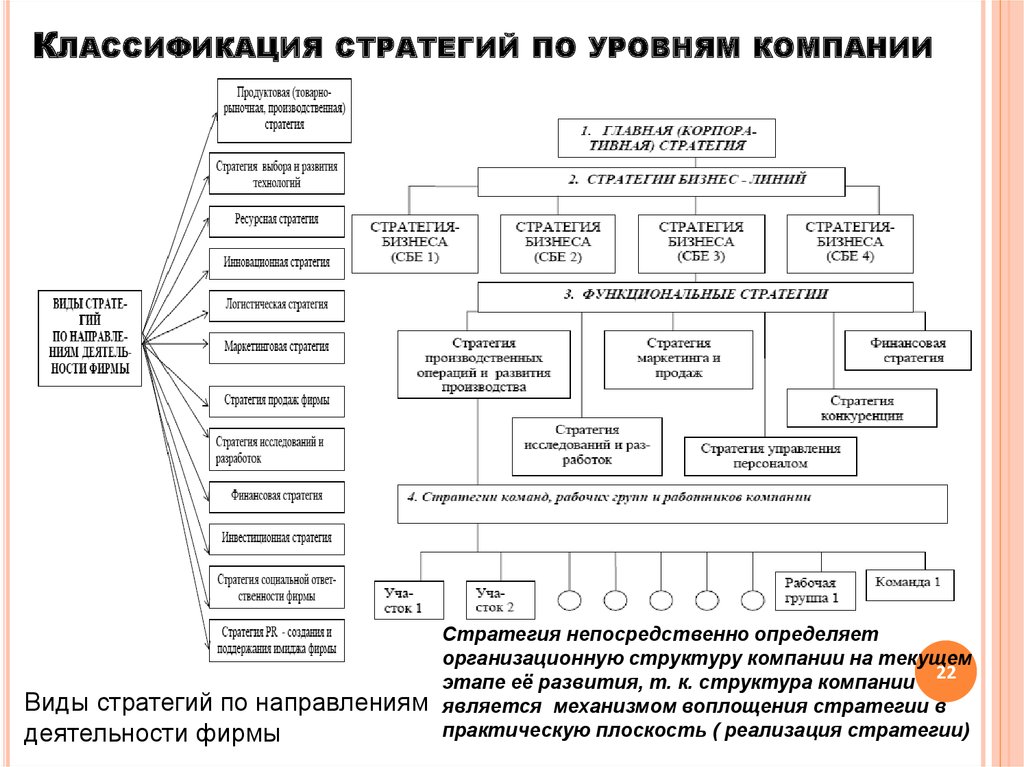 Виды развития организации