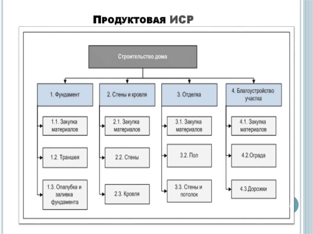 Иерархическая структура проекта. Продуктовый подход ИСР. ИСР функциональный подход. Диаграмма ИСР проекта. Продуктовая структура проекта пример.