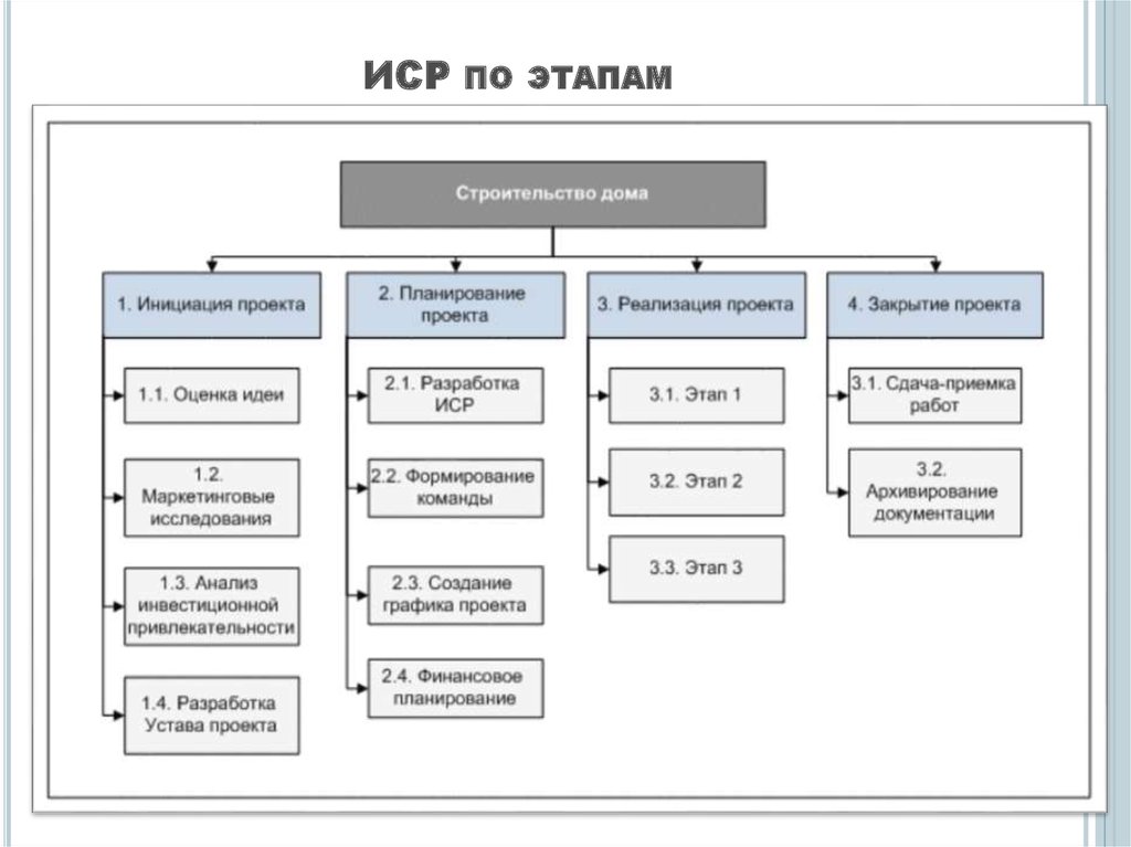 Структура создания проекта