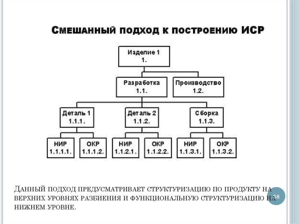 Модели виды структурных декомпозиций проекта