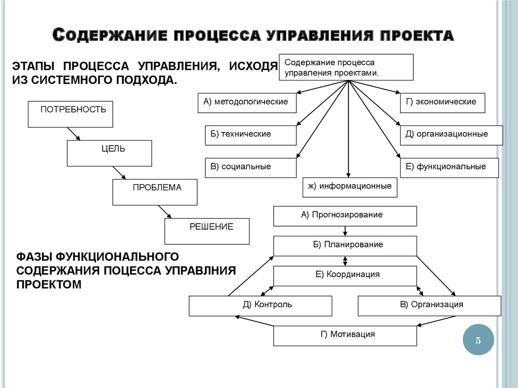 Основные этапы управления содержанием проекта