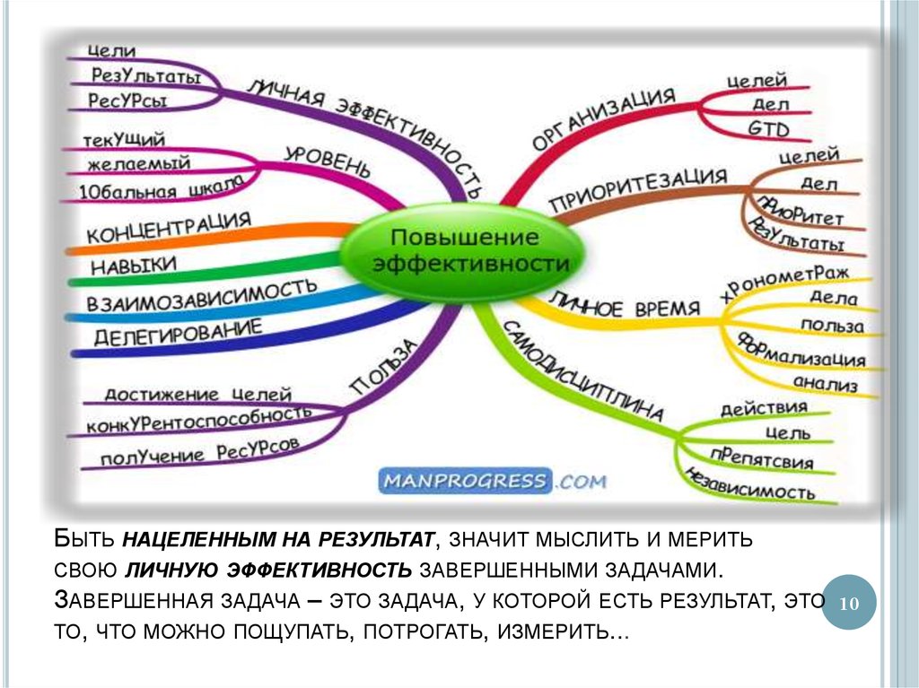 Выбрать эффективность. Навыки личной эффективности. Анализ личной эффективности. Формирование личной эффективности.