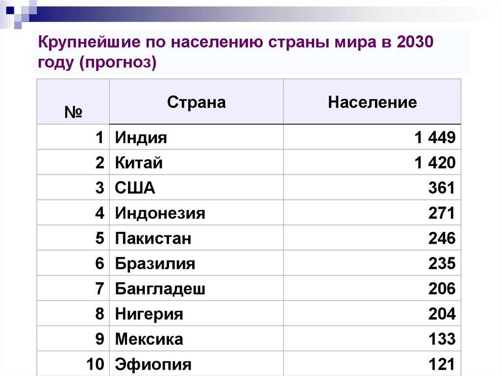 Составьте прогноз численности населения россии. Страны по численности населения на 2023 год. Численность населения в мире по странам таблица. Таблица прогноз численности населения крупных стран в 2030 году.