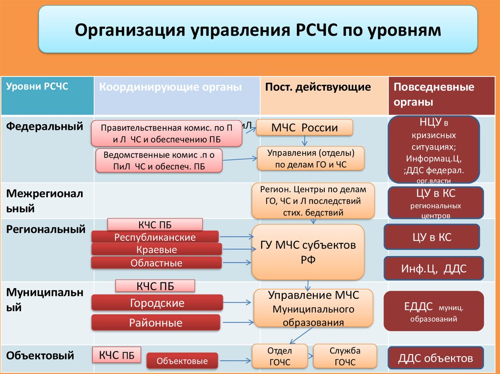 Перечислите органы управления рсчс