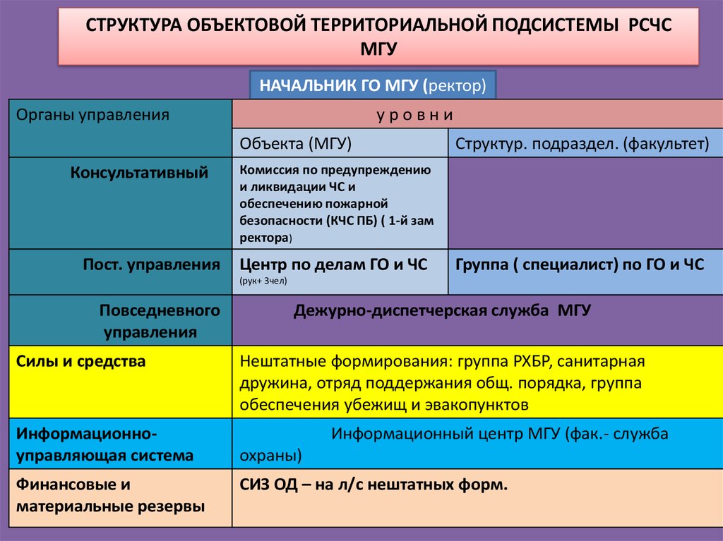 Структура мгу