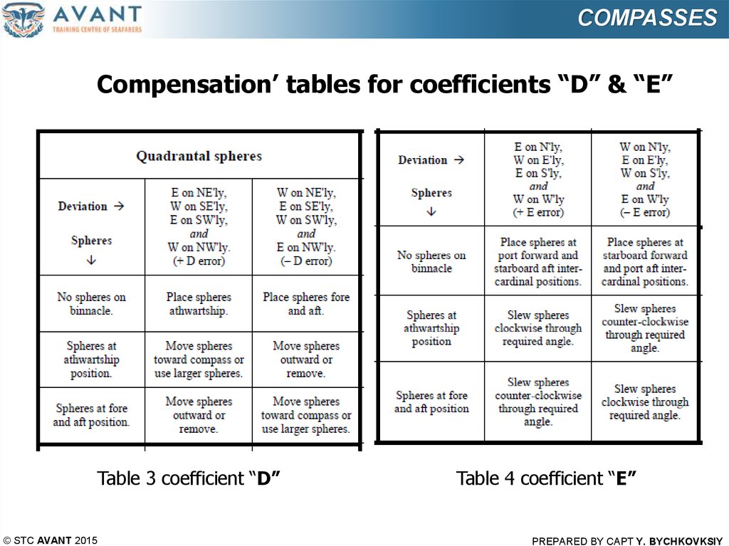 Compass Deviation Chart